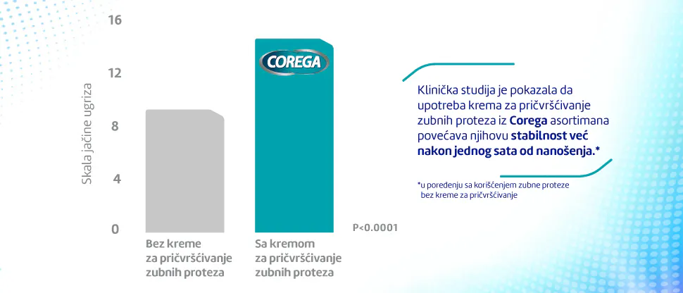 Grafikon: skala sile ugriza sa i bez kreme za pričvršćivanje zubne proteze