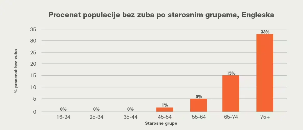 Procenat populacije bez zuba po starosnim grupama, Engleska