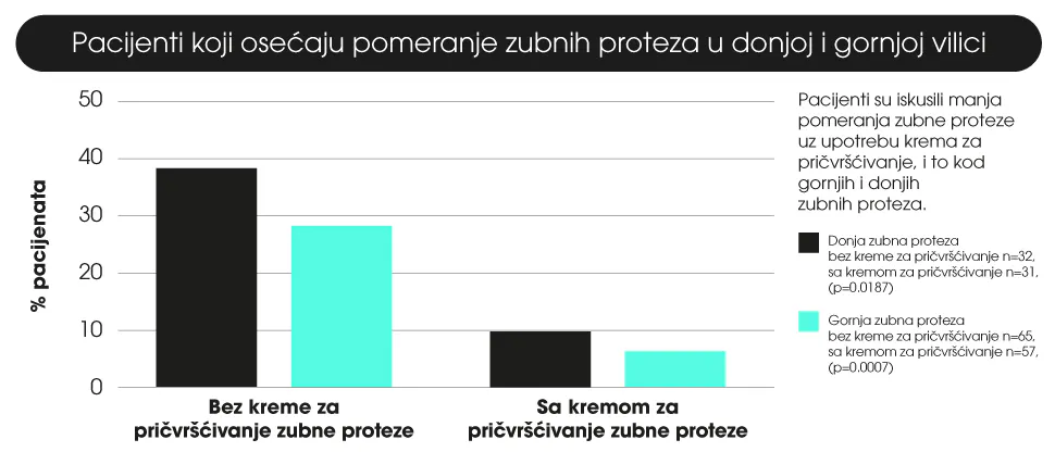 Pomeranje donjih i gornjih parcijalnih zubnih proteza