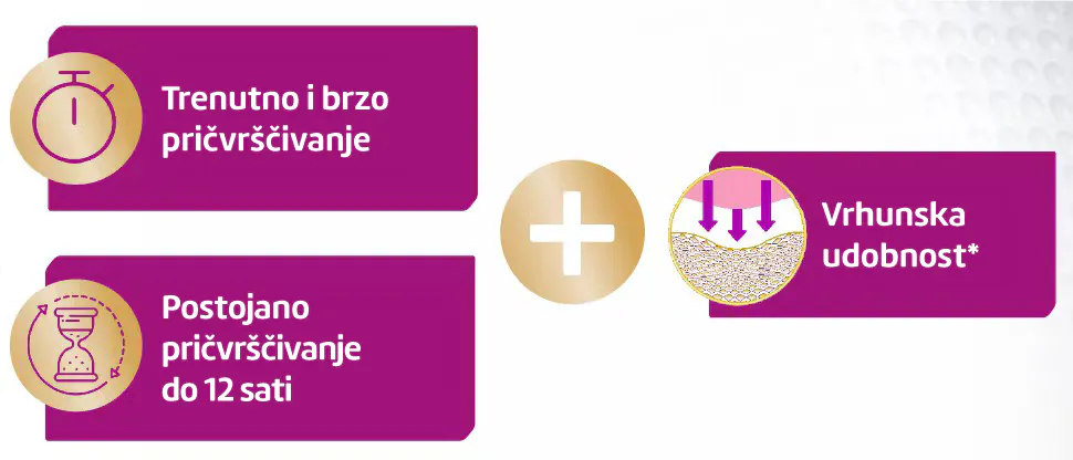 Infografika koja objašnjava formulu Corega Power Max Maksimalno držanje + komfor, koja sadrži karboksimetil celulozu, polimer dvostruke soli i karbomer.