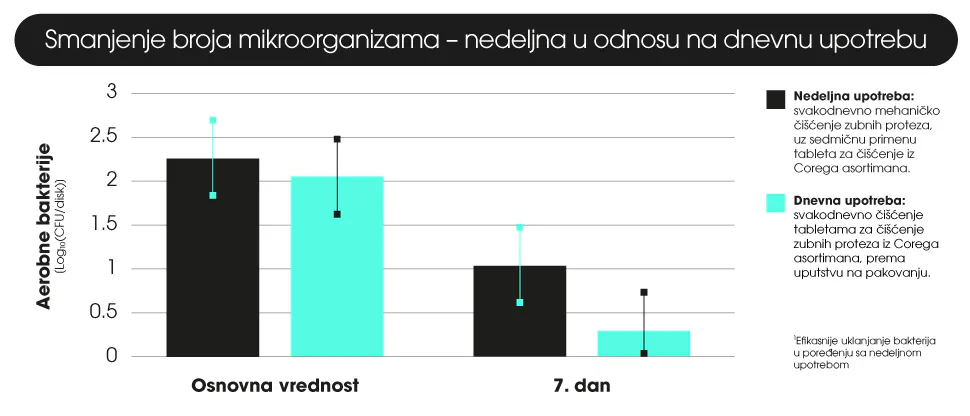 Smanjenje broja mikroorganizama na zubnim protezama -  pri nedeljnom u odnosu na svakodnevno čišćenje12