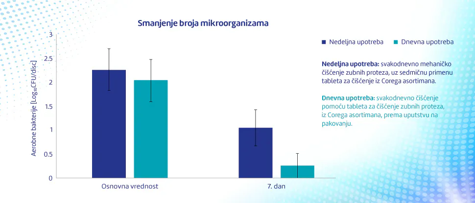 Stubičasti grafikon koji prikazuje smanjenje broja bakterija nakon potapanja zubne proteze  u rastvor tableta za čišćenje iz Corega asortimana