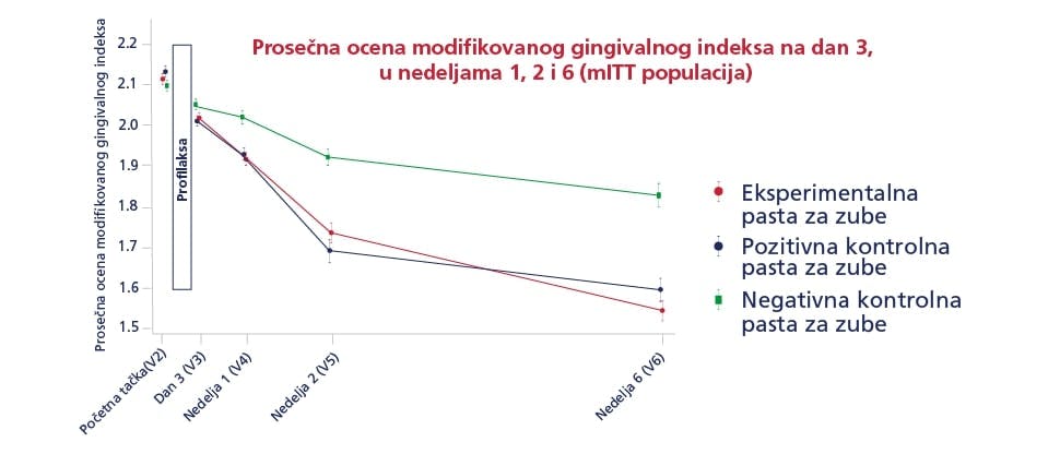 Klinički dokazana formulacija uklanja bakterije plaka, omogućavajući desnima da se aktivno oporave