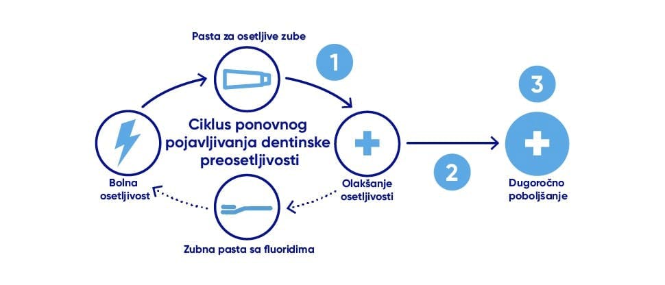 Ciklus ponovnog javljanja preosetljivosti dentina i ciljevi kontrole