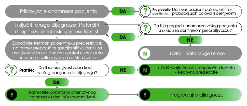 Dijagram toka kontrole osetljivosti zuba