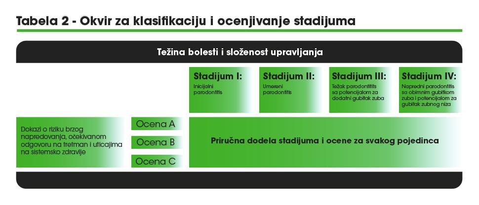 Tabela: Okvir za postavljanje i ocenjivanje parodontitisa