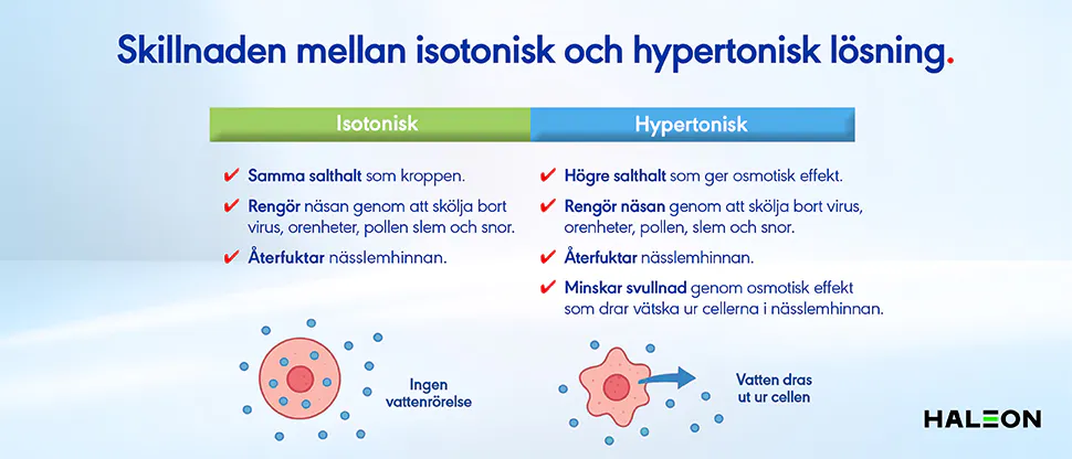 Skillnad mellan isotonisk och hypertonisk lösning
