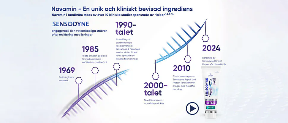 Bilden visar utvecklingen av NovaMin, från 1969 till Sensodyne NovaMin tandkrämsformuleringar lanserade på 2010-talet.