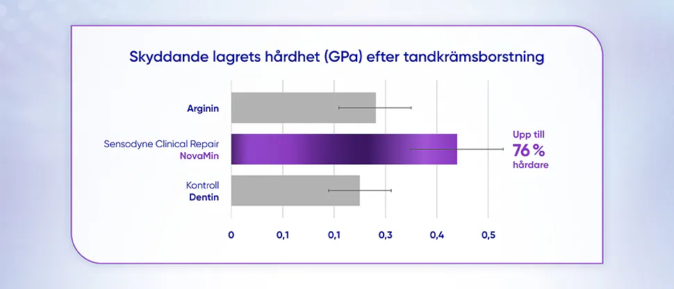 Graf som visar den ökade mikrohårdheten hos det lager som bildas av NovaMin jämfört med dentin och konkurrent.