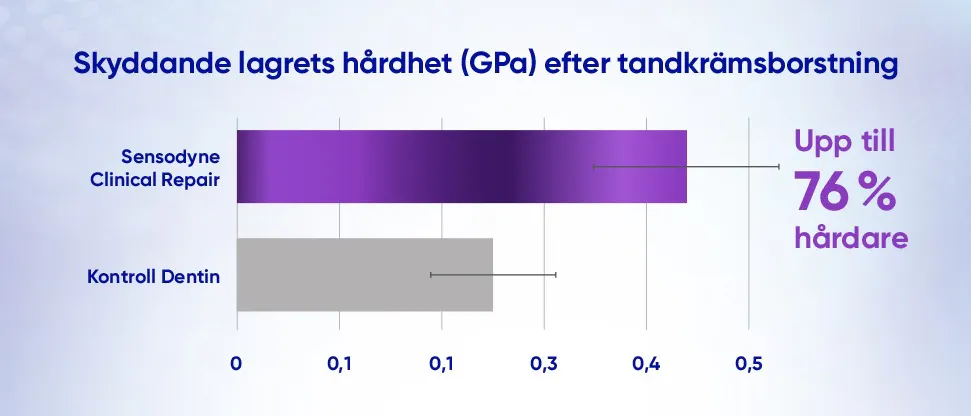 Bilden visar hur Sensodyne Clinical Repair skapar ett skyddande lager som är starkare än tandens dentin