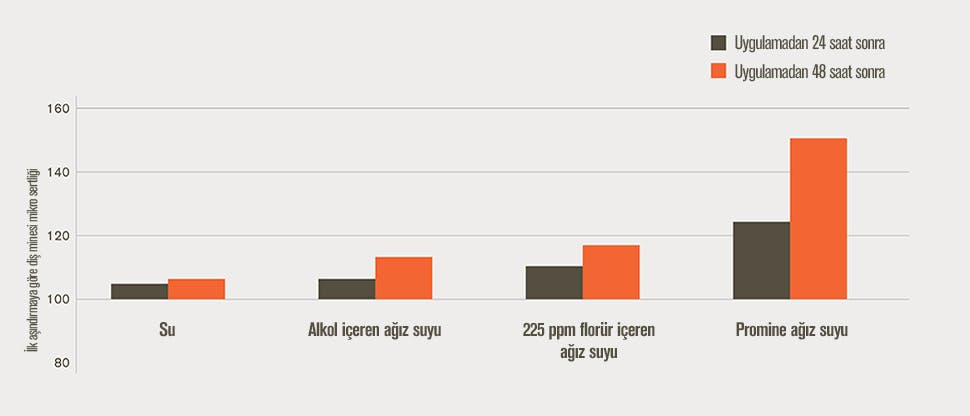 Laboratuvar yeniden sertleşme çubuk grafiği