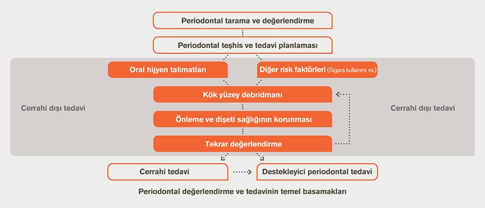 GSK_GEP_X_30 Periodontal değerlendirme ve tedavi akış şeması