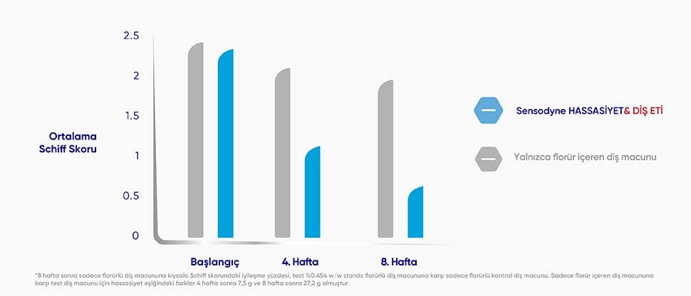 Sensodyne Hassasiyet & Diş Eti etki mekanizması