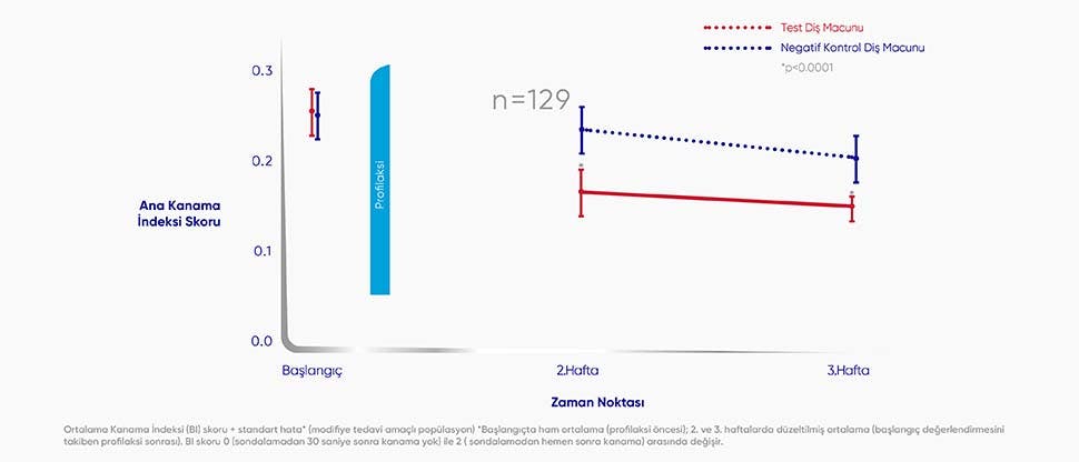 Sensodyne diş eti sağlığı grafiği