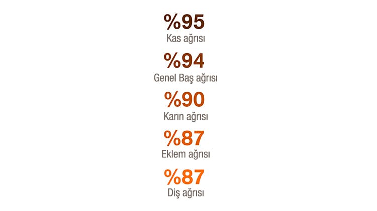 Global Ağrı İndeksi’ne göre ağrının en yaygın nedenleri