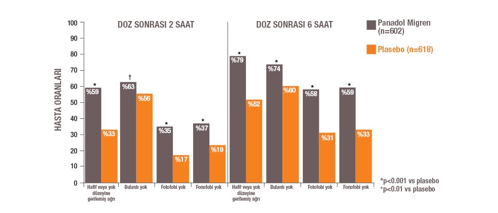 Panadol Migrestop’un etkililiğini gösteren grafik