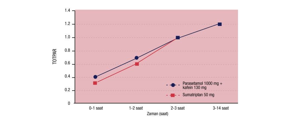 Panadol Extra ile sumatriptan arasında toplam ağrı kesici etkiye ulaşıncaya kadar geçen zamanı gösteren grafik