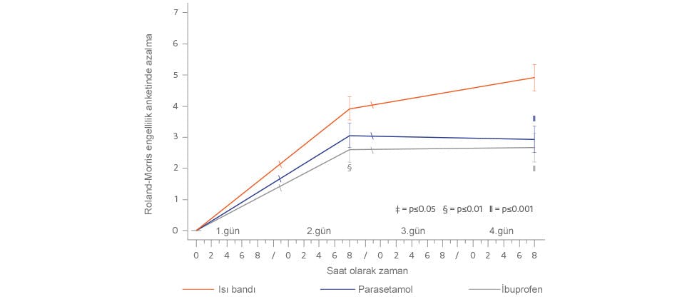 VoltaPatch Isı Bandı ile işlev kaybı skorunda parasetamol ve ibuprofene kıyasla azalmayı gösteren grafik