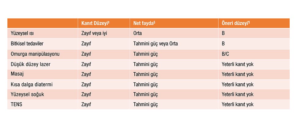 Akut bel ağrısında invazif olmayan girişimlere ilişkin kanıtlar