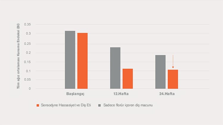 %40 diş eti sağlığı grafiği