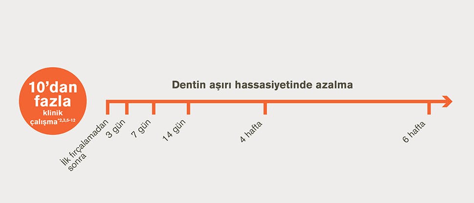 10’dan fazla çalışma: dentin aşırı hassasiyetinde azalma