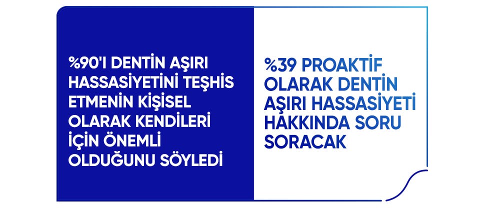 %90'ı dentin aşırı hassasiyetini teşhis etmenin kişisel olarak kendileri için önemli olduğunu söyledi %39 proaktif olarak dentin aşırı hassasiyeti hakkında soru soracak