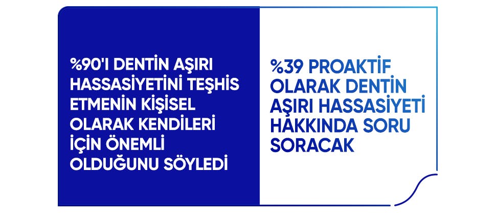 %90'ı dentin aşırı hassasiyetini teşhis etmenin kişisel olarak kendileri için önemli olduğunu söyledi %39 proaktif olarak dentin aşırı hassasiyeti hakkında soru soracak 