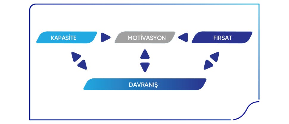 Şekil: Davranış değişikliğine ilişkin COM-B modülü (Michie ve ark., 2011’den uyarlanmıştır)13