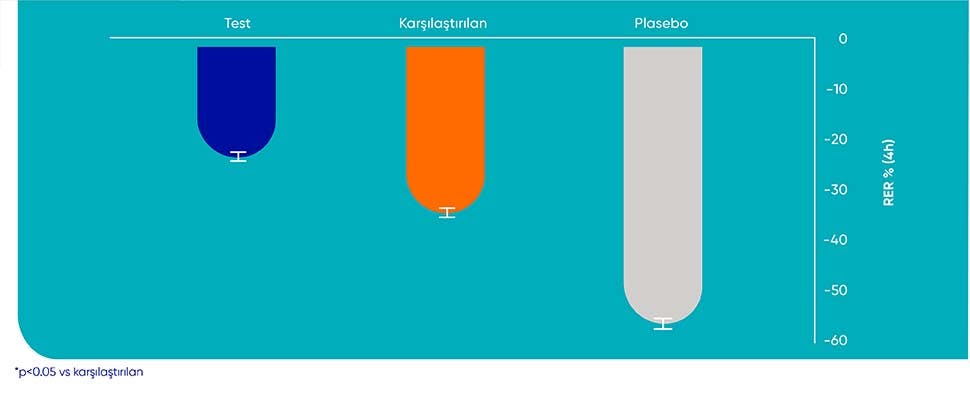 Test diş macunu (Promine Aktif Diş Minesi Kalkanı), karşılaştırma diş macunu ve plasebo arasındaki bağıl erozyon direncini gösteren çubuk grafik, test diş macunu en az bağıl erozyon direncini göstermektedir
