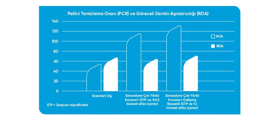 PCR ve RDA tablosu