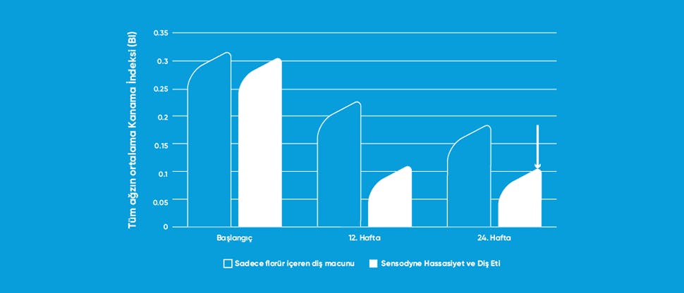Sensodyne diş eti sağlığı grafiği
