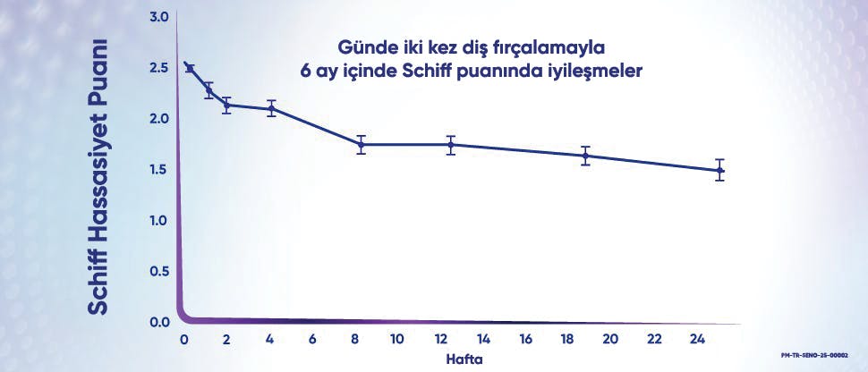 Sensodyne Klinik Onarım Diş Macunu ile hassas diş tedavisinin 24 haftasında Schiff hassasiyet skorundaki azalmayı gösteren grafik.