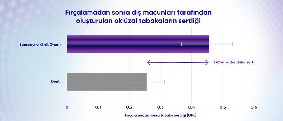 Sensodyne Klinik Onarım Diş Macunu tarafından oluşturulan tıkayıcı katmanların sertliğini dentin ile karşılaştırmalı olarak gösteren grafik.