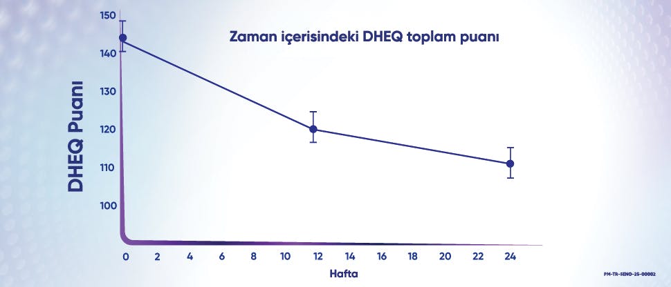 Dentin hassasiyeti tedavisi sonrası ağız sağlığıyla ilişkili yaşam kalitesindeki iyileşmeyi gösteren grafik.