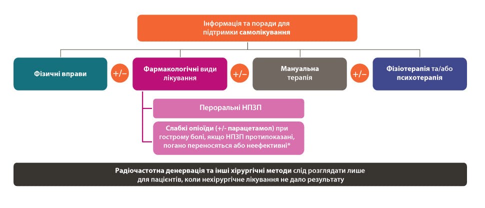 Графічний підсумок послідовності лікування болю в спині