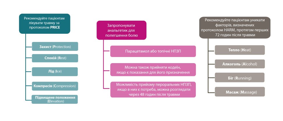 Короткий зміст рекомендацій NICE щодо лікування вивихів та розтягнень