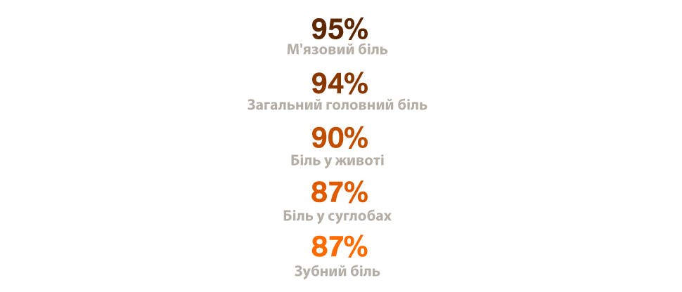 Основні причини болю за даними глобального індексу болю