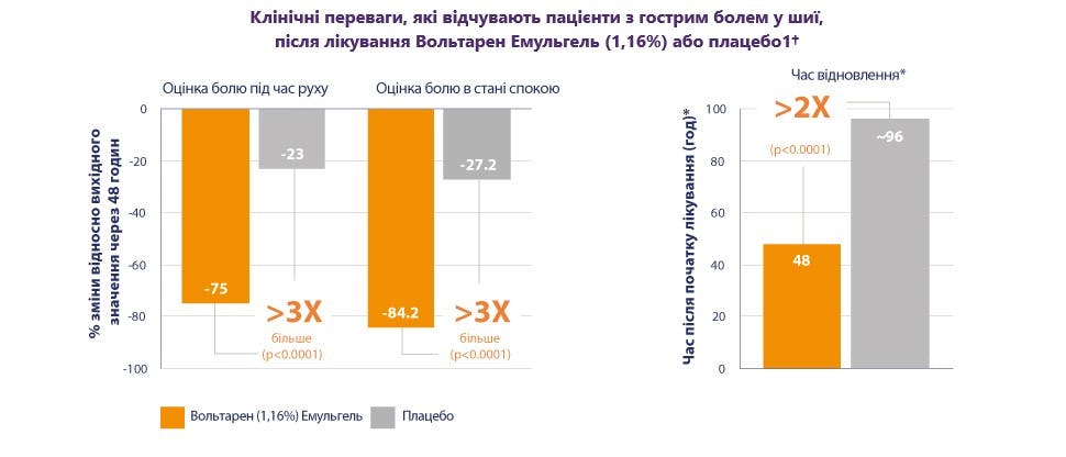 Графік демонструє полегшення болю за допомогою Вольтарену Емульгель у порівнянні з плацебо