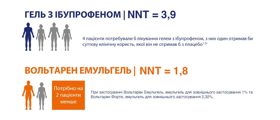 Дані NTT Вольтарену Емульгелю порівняно з іншими НПЗЗ