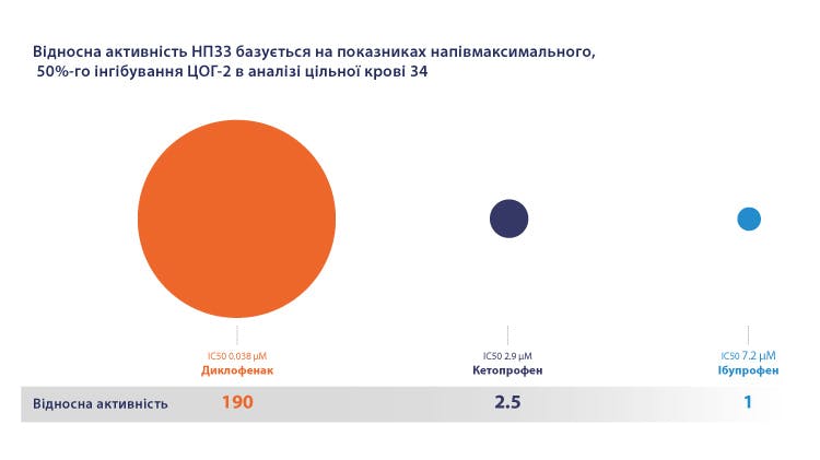 Відносна ефективність диклофенаку, кетопрофену та ібупрофену