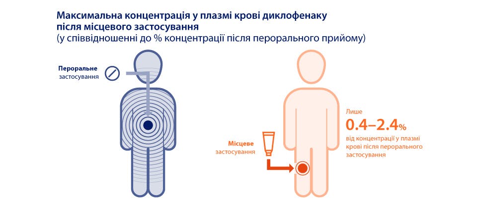 Графічне зображення системного впливу із місцевим або пероральним диклофенаком3