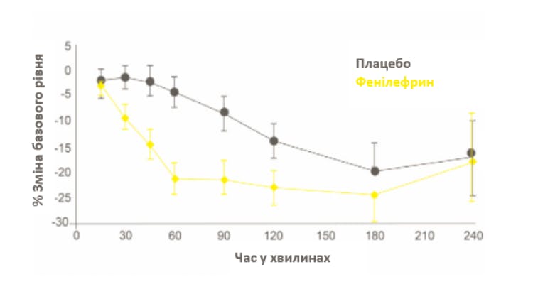 Графік, що демонструє протинабряковий ефект фенілефрину порівняно з плацебо