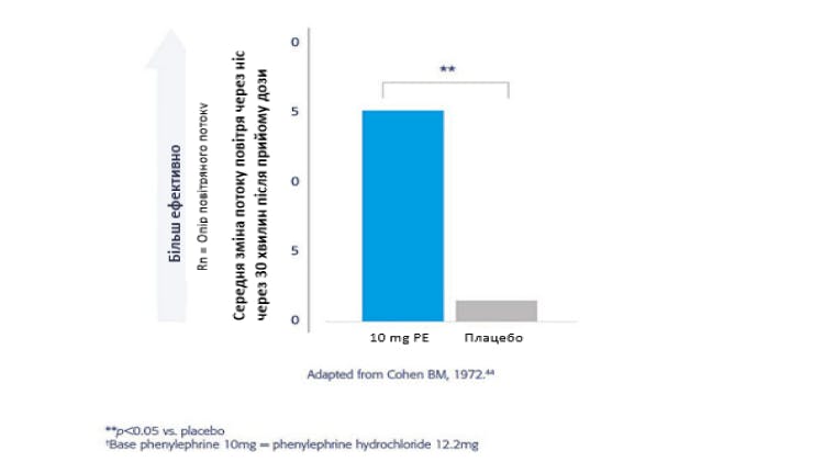 Графік порівняння покращення опору потоку повітря між фенілефрином та плацебо