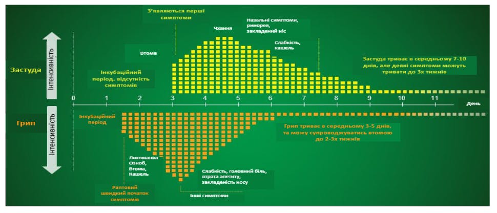 Графік «Застуда vs грип»