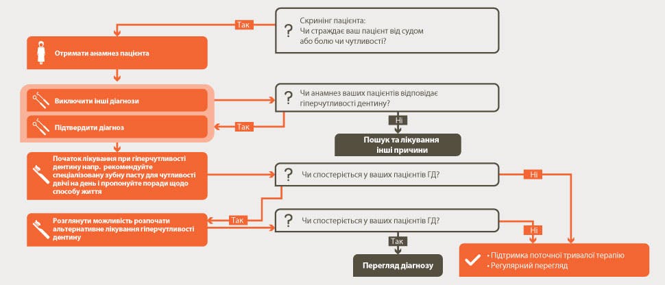 Алго-ритм лікуван-ня гіпер-чутли-вості дентину