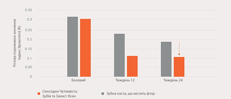 Діаграма 40% здоров’я ясен