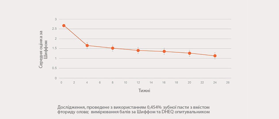 Діаграма чутливості зубів на 24 тижні