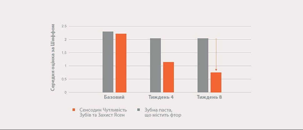 Діаграма 63% чутливості зубів