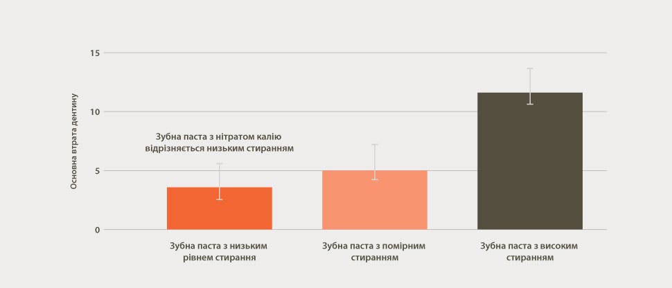 Стовпчикова діаграма середніх втрат дентину