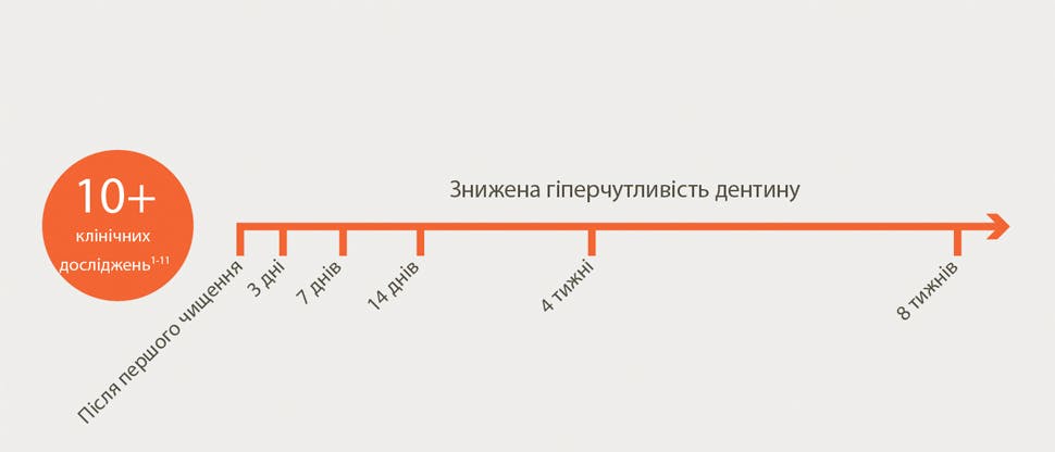 10+ досліджень: зниження гіперчутливості дентину